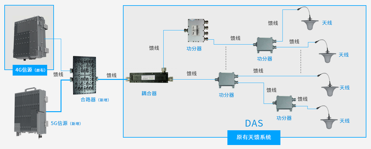 5G大功率信源+DAS室内覆蓋.jpg